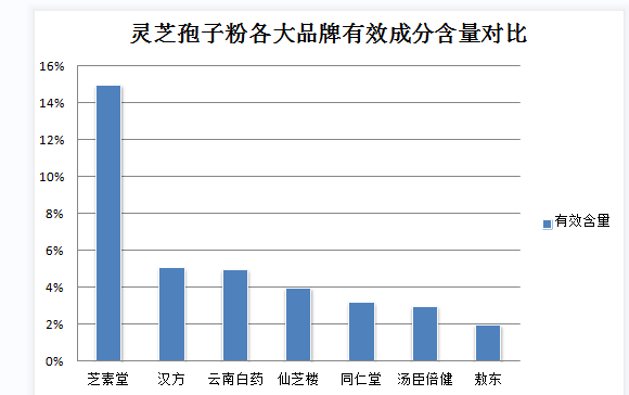 吃虫草好还是灵芝孢子粉好？？对比两种保健品的功效与适用人群？