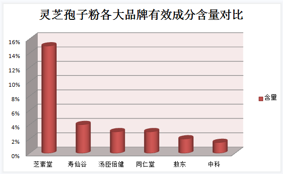 吃了灵芝孢子粉心跳加快？灵芝孢子粉的副作用及应对方法？