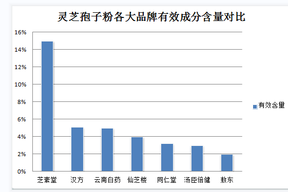 灵芝孢子粉最佳服用时间是什么？？探讨灵芝孢子粉最佳服用时间？