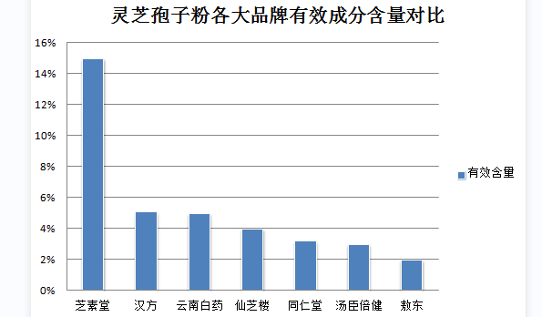 孢子粉灵芝三萜是多少？了解孢子粉灵芝三萜的作用和用量？