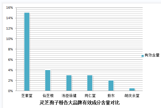 脾胃虚寒吃孢子粉？脾虚，胃肠寒，肝火热，吃什么对身体好