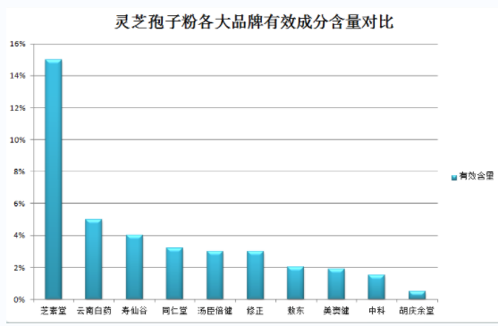 肺气肿患者是否适合食用灵芝孢子粉？？探讨灵芝孢子粉对肺气肿的作用？