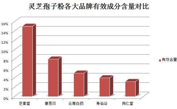 当归配灵芝孢子粉的功效？介绍当归和灵芝孢子粉的搭配使用效果？