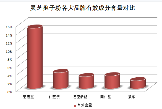 灵芝孢子粉用牛奶冲服好吗？解析灵芝孢子粉的正确服用方法？