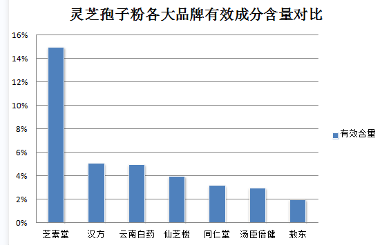 吃灵芝好还是吃灵芝孢子粉？哪种更适合提高免疫力？