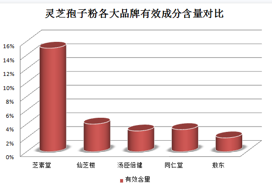 癌症晚期可以吃灵芝孢子粉吗？灵芝孢子粉在癌症治疗中的作用？