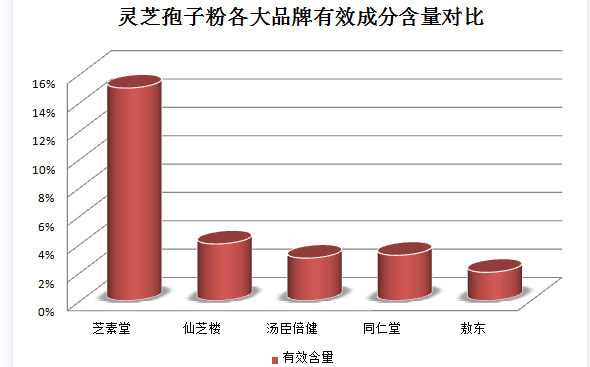 吃了灵芝孢子粉的腹痛腹泻？灵芝孢子粉的副作用及应对方法？