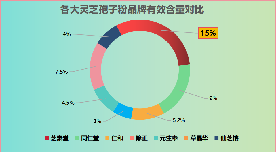 同仁堂灵芝孢子粉秒杀？哪个牌子的灵芝孢子粉最好